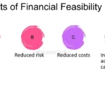 فوائد دراسة الجدوى المالية للشركات في دبي | غالب كونسلتنج