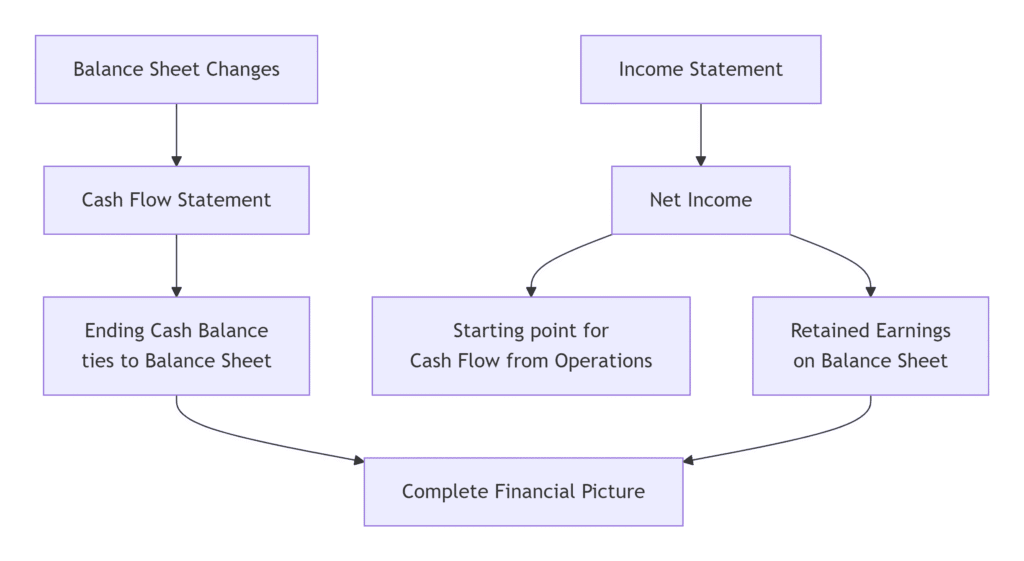 How the 3 Statements Interact